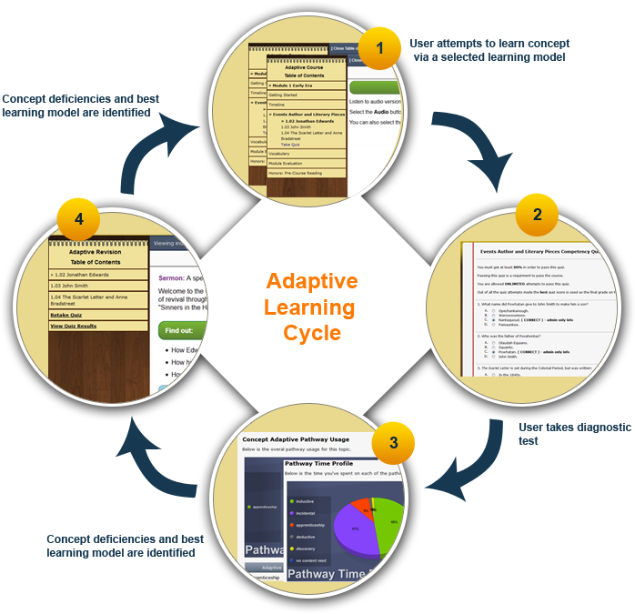 Adaptive Learning System